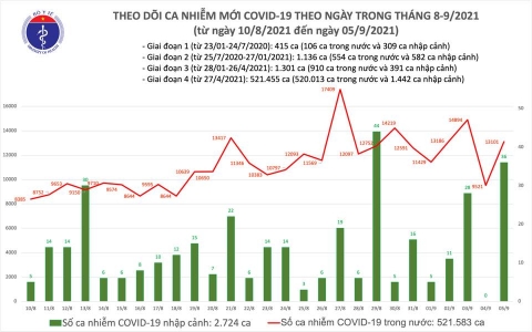 Ngày 5/9: Cả nước thêm 13.101 ca mắc mới COVID-19, 281 ca tử vong