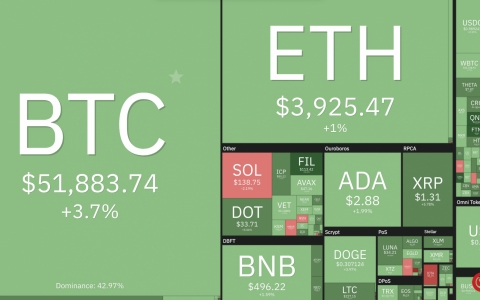 Giá Bitcoin hôm nay (mới nhất 6/9): Bitcoin phá rào mạnh mẽ, tiếp tục bật tăng