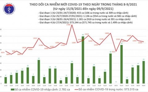 Ngày 9/9: Cả nước ghi nhận 12.399 ca mắc mới COVID-19 và 345 ca tử vong