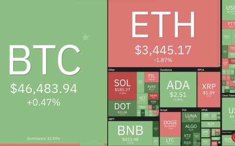 Đà giảm thảm hại của Bitcoin tạm thời dừng lại, thị trường xanh đỏ đan xen