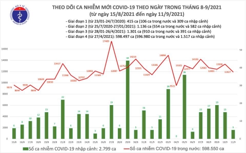 Ngày 11/9: Cả nước có 11.927 ca nhiễm mới, 217 ca tử vong