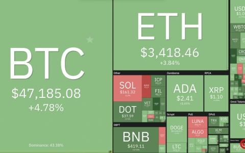 Bitcoin bất ngờ 'bốc đầu' tăng mạnh, thị trường ngập sắc xanh