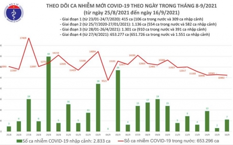 Ngày 16/9: Cả nước thêm 10.489 ca nhiễm mới, 234 ca tử vong