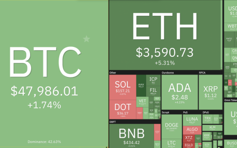 Bitcoin hồi phục, hình thành tín hiệu Golden Cross