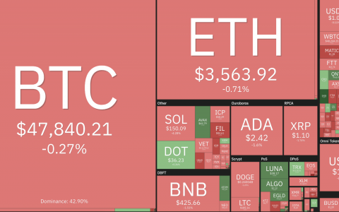 Bitcoin bất ngờ quay đầu, thị trường tiền số lại 'rực lửa'