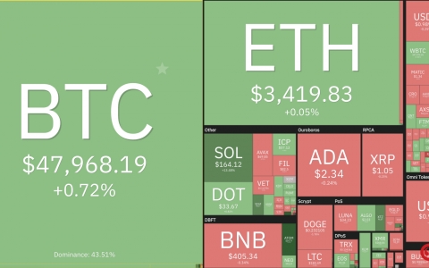 Bitcoin tăng giá do lo ngại về lạm phát tại Hoa Kỳ