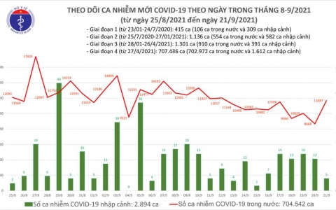 Ngày 21/9: Số ca mắc mới và tử vong tăng vọt trở lại