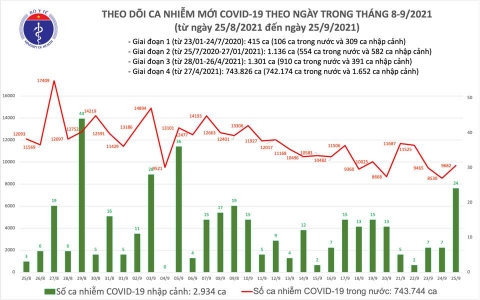 Ngày 25/9: Cả nước thêm 9.706 ca mắc mới, 180 bệnh nhân tử vong