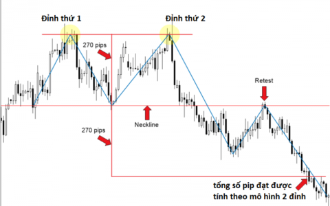Mô hình hai đỉnh (Double Top) là gì? Nội dung về mô hình này