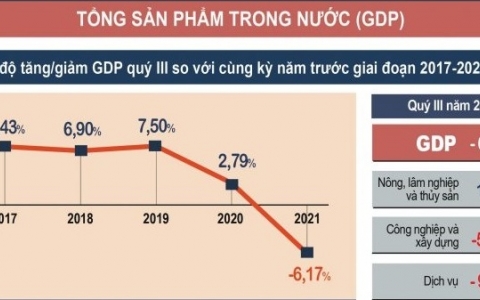 Kinh tế Việt Nam 9 tháng đầu năm 2021 qua các con số