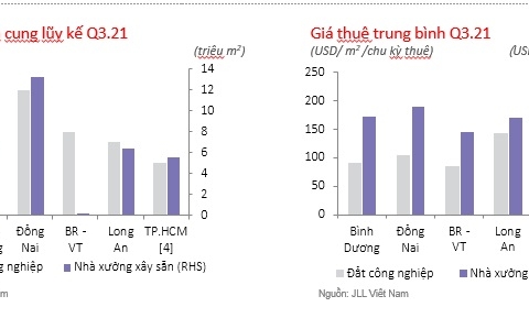 Bất động sản công nghiệp miền Nam trầm lắng do ảnh hưởng từ làn sóng Covid lần thứ 4