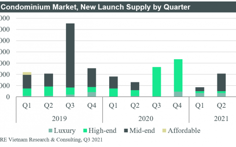 Quý III/2021: Chung cư TP. HCM bán giảm 68%