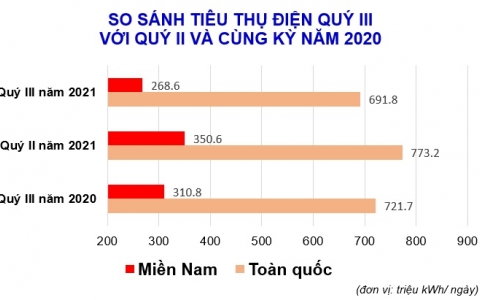 Tiêu thụ điện toàn quốc giảm mạnh do đại dịch Covid-19