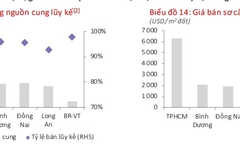 Bất động sản liền kề ven TP. Hồ Chí Minh: Nhu cầu mua để ở vẫn ổn định