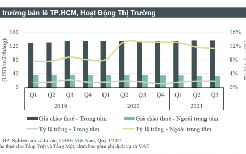 Thị trường bán lẻ TP. Hồ Chí Minh liệu có phục hồi vào cuối năm?