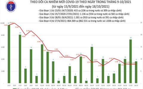 Ngày 18/10 thêm 3.168 ca mắc mới COVID-19 và 75 bệnh nhân tử vong