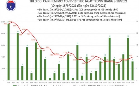 Ngày 22/10: Cả nước thêm 3.985 ca mắc mới COVID-19 và 56 ca tử vong