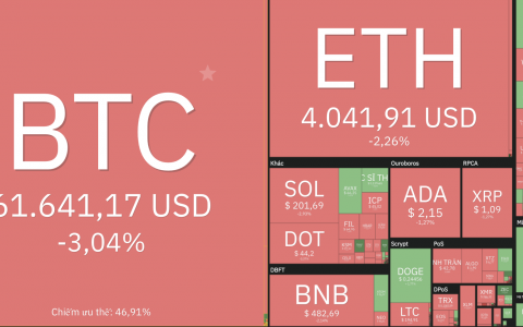 Bitcoin bất ngờ giảm sốc, thị trường ‘đỏ lửa’