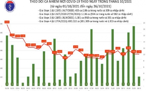 Ngày 26/10: Cả nước thêm 3.595  ca mắc COVID-19 và 64 bệnh nhân tử vong