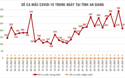 An Giang tiếp tục tăng mạnh số ca mắc mới COVID-19, đã vượt 11.000