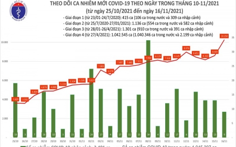 Ngày 16/11: Cả nước thêm 9.650 ca mắc mới, 87 bệnh nhân COVID-19 tử vong