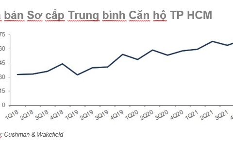 Thị trường căn hộ TP. Hồ Chí Minh đã quay lại đà tăng trưởng