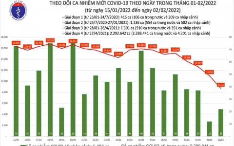 Ngày 2/2: Cả nước ghi nhận 8.744 ca mắc mới COVID-19