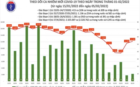 Ngày 5/2: Cả nước thêm 12.170 ca mắc mới COVID-19 và 114 ca tử vong