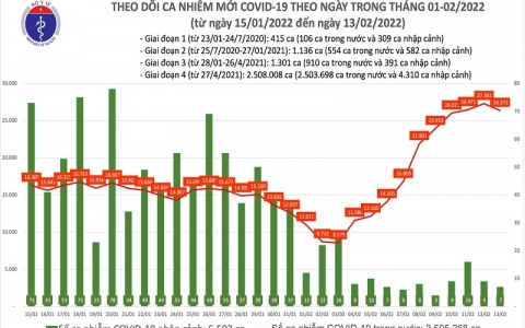 Ngày 13/2: Cả nước ghi nhận 26.379 ca mắc mới COVID-19