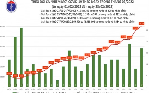 Hơn 60.000 ca mắc mới COVID-19 ghi nhận chỉ trong một ngày 23/2