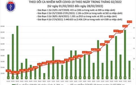 Ngày 28/2: Cả nước thêm hơn 94.000 F0 và 108 ca tử vong