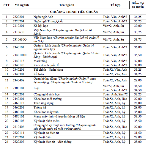 truong-dai-hoc-cong-bo-diem-so-tuyen-bang-phuong-thuc-xet-tuyen (1)