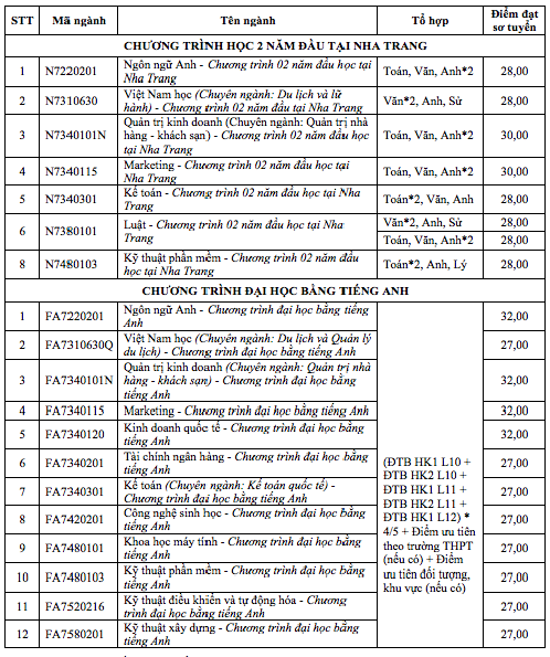 truong-dai-hoc-cong-bo-diem-so-tuyen-bang-phuong-thuc-xet-tuyen (3)