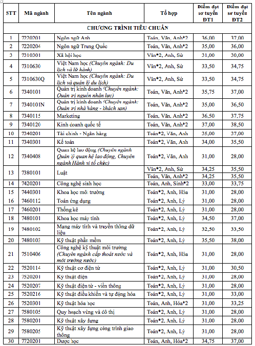 truong-dai-hoc-cong-bo-diem-so-tuyen-bang-phuong-thuc-xet-tuyen (4)