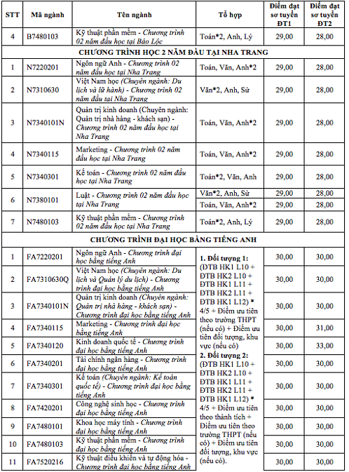 truong-dai-hoc-cong-bo-diem-so-tuyen-bang-phuong-thuc-xet-tuyen (6)