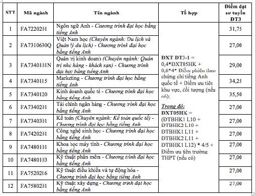 truong-dai-hoc-cong-bo-diem-so-tuyen-bang-phuong-thuc-xet-tuyen (7)