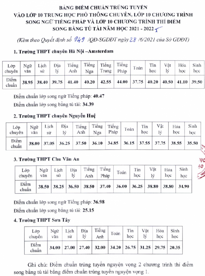 Điểm chuẩn vào lớp 10 THPT công lập chuyên