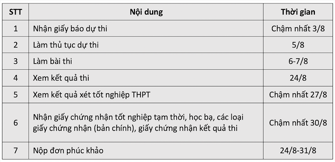 Các mốc thời gian trong Kỳ thi tốt nghiệp THPT đợt 2 thí sinh cần lưu ý