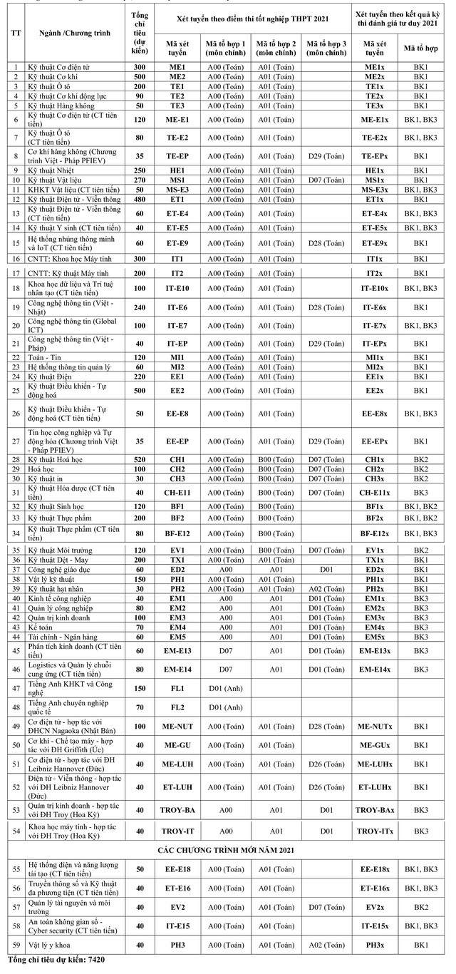 Chi tiết tổ hợp, chỉ tiêu tuyển sinh 2021 – 2022