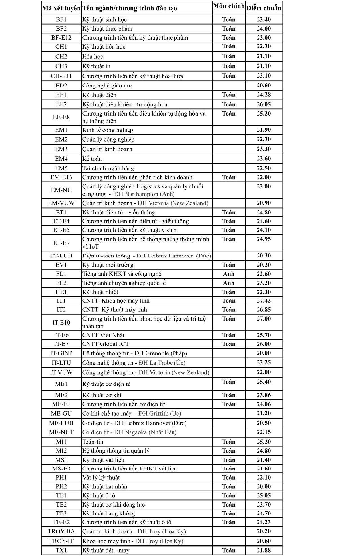 Điểm trúng tuyển Đại học Bách khoa Hà Nội năm 2019