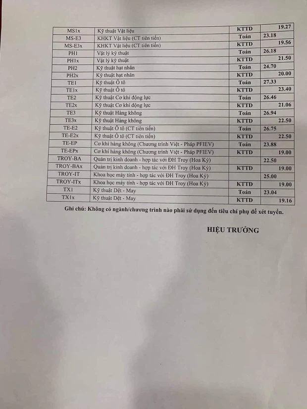 Điểm trúng tuyển Đại học Bách khoa Hà Nội năm 2020