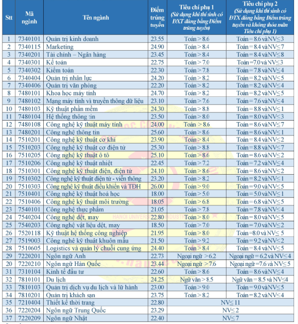 Điểm trúng tuyển Đại học Công nghiệp Hà Nội Hà Nội năm 2020