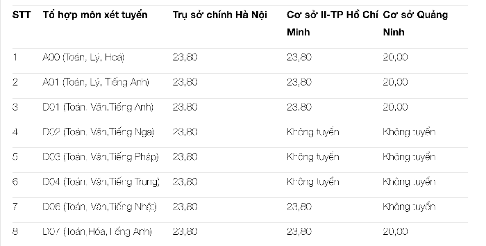 Điểm sàn phương thức 4 xét tuyển vào Trường Đại học Ngoại thương