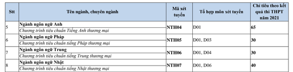 Chi tiết tổ hợp, chỉ tiêu tuyển sinh 2021 – 2022