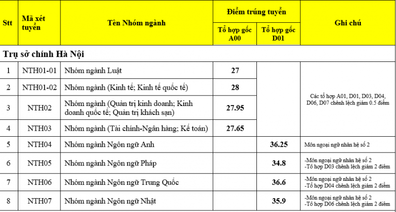 Điểm trúng tuyển Đại học Ngoại Thương Hà Nội năm 2020