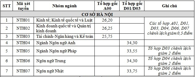 Điểm trúng tuyển Đại học Ngoại Thương Hà Nội năm 2019