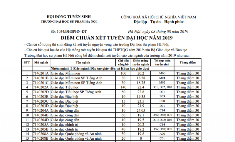 diem-trung-tuyen-dai-hoc-su-pham-ha-noi-2019 (1)