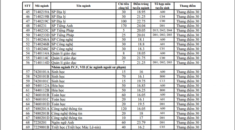 diem-trung-tuyen-dai-hoc-su-pham-ha-noi-2019 (3)