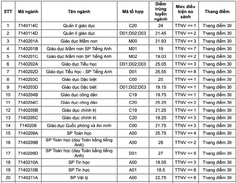 diem-trung-tuyen-dai-hoc-su-pham-ha-noi-2020 (1)