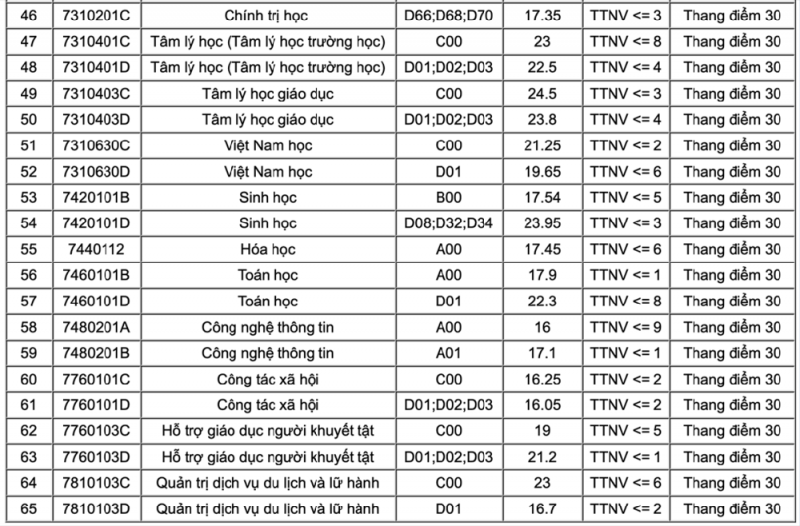 Điểm trúng tuyển Đại học Sư phạm Hà Nội Hà Nội năm 2020